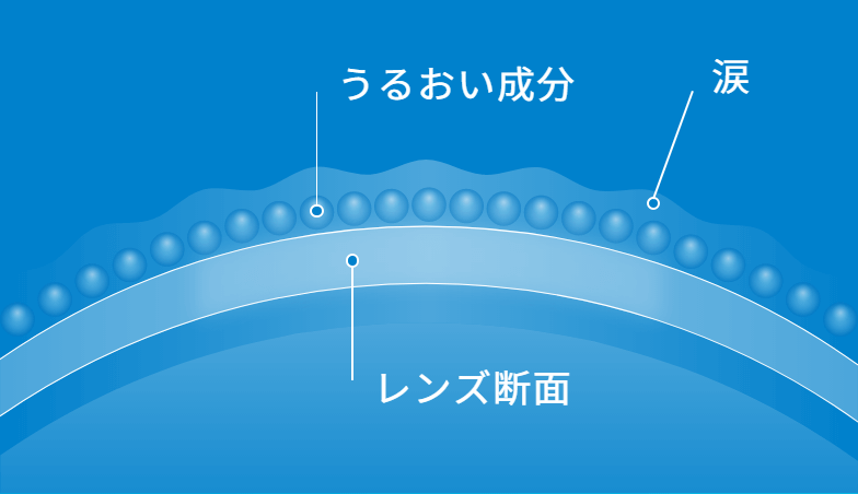 コンタクトレンズ通販 レンズフィット - WAVEワンデー UV ウォータースリム plus